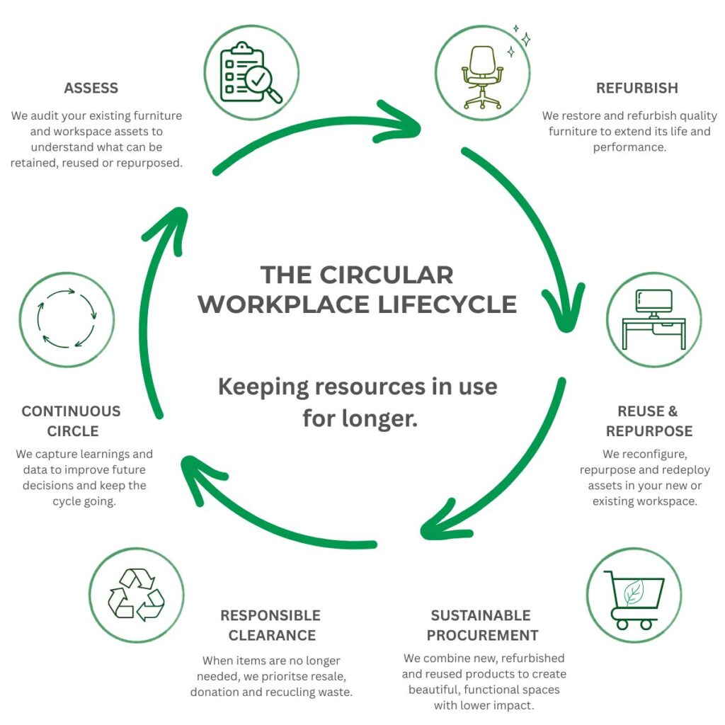 Why Circular Workplace Strategy Is the Future of Office Transformation